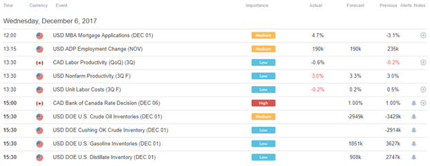 DailyFX US AM Digest: US Dollar Drifts Higher; BOC Can Boost Loonie