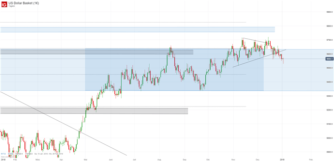 US Dollar Index Chartanalyse auf Tagesbasis