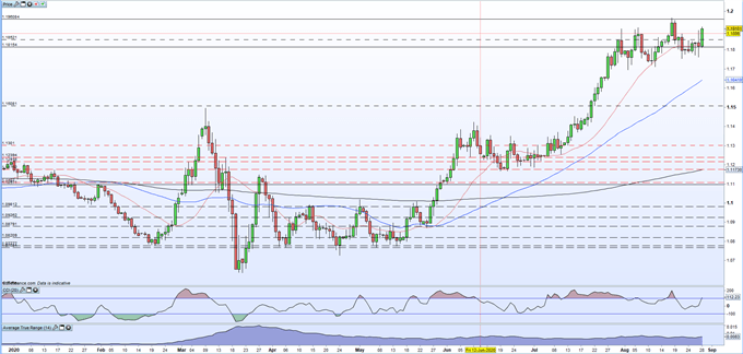 EUR/USD Presses Higher, Eyes New 27-Month High as Euro Area Confidence Continues to Pick-Up