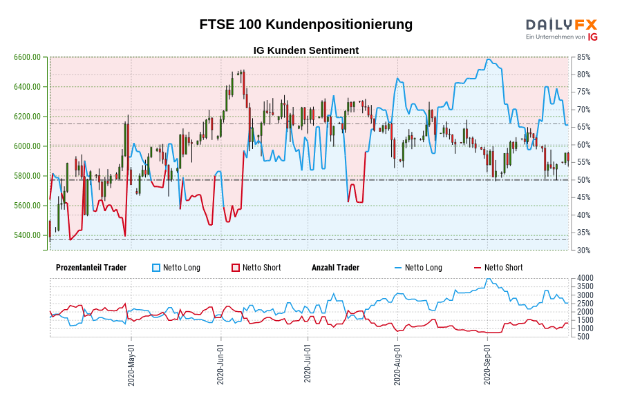 FTSE 100 Kundenpositionierung