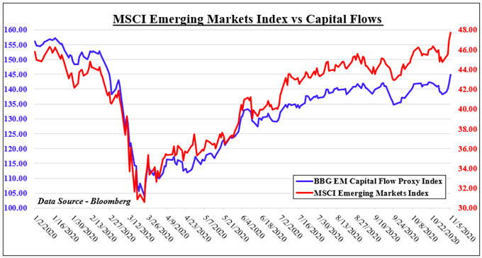 Emerging Market Capital Flows