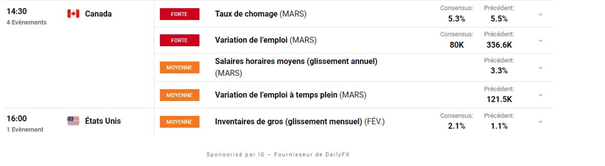 Bourse : rebond sur les marchés – EUR/USD : l’euro poursuit sa baisse