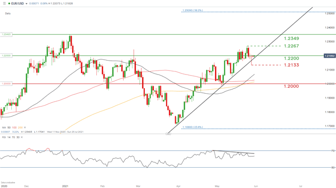 EUR/USD daily chart