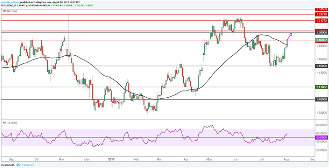 USD/CAD – EUR/CAD : Stratégies haussières grâce à la pause du dollar canadien
