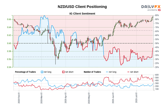 Image of IG Client Sentiment for NZD/USD