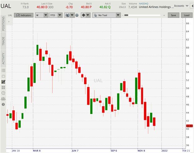 Long Airline Stocks (UAL / LUV / AAL / BA) : Top Trade Q1 2022