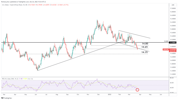 Hawkish SARB поднялся на 0,25%, повысил прогноз по ВВП и инфляции