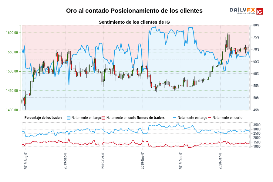 Oro al contado Posicionamiento de los clientes