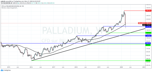 Le cours du Palladium chute de 45% en deux semaines