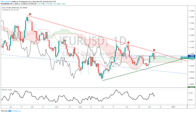 Analyse technique de l'eur/usd