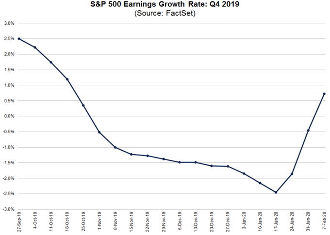 S&P 500 Unternehmensgewinne Wachstum