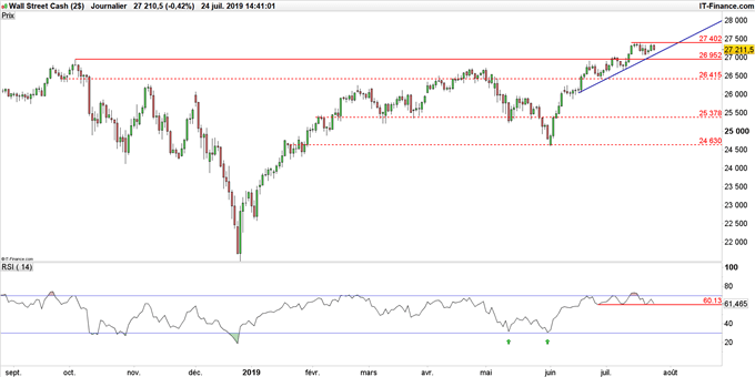 Graphique du Dow Jones en données journalières
