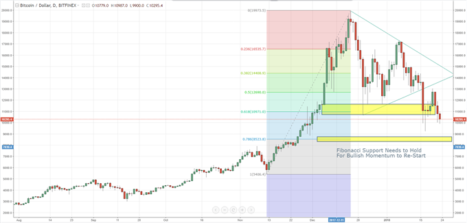 Bitcoin, Ethereum, Ripple; Technical Support Still Needed