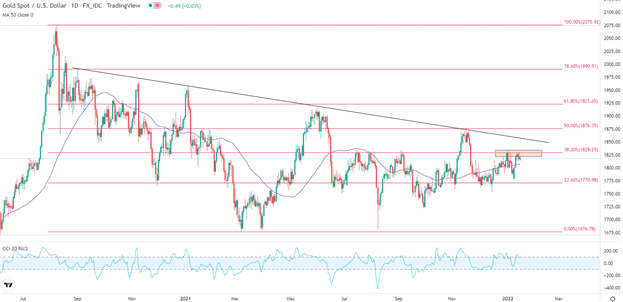 Gold Price Outlook: XAU/USD Wrestles With Resistance, US Dollar eases