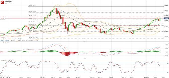 Bitcoin (BTC) and Ethereum (ETH) Battle Key Resistance Heading Into the Weekend 