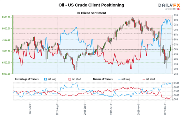 Crude Oil Rose as Omicron Pfizer Vaccine Study Boosted WTI Outlook, Where to?