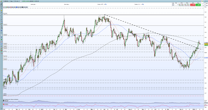 British Pound (GBP): A Potentially Volatile Cocktail of Heavyweight Data and Politics