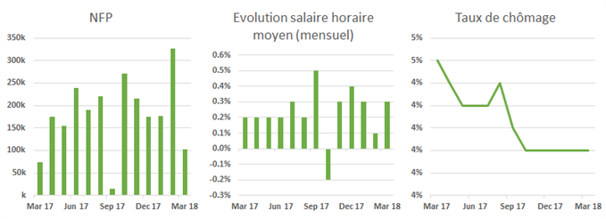 Rapport NFP, taux de chômage US, salaire horaire moyen Etats-Unis