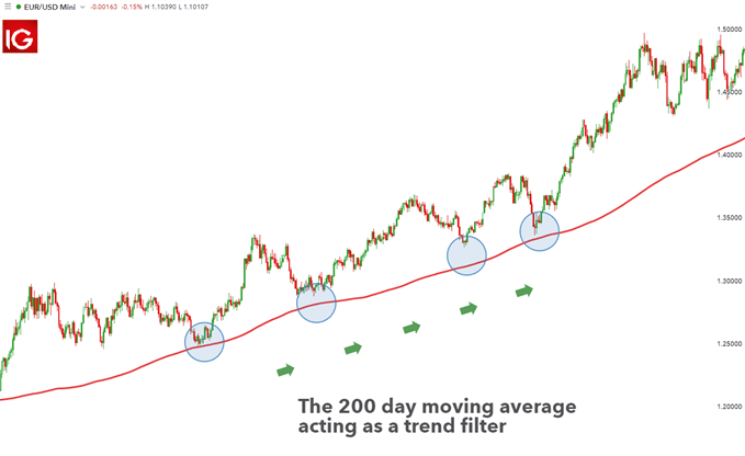 popular 200 day moving average acting as a trend filter