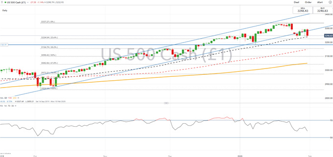 Daily SPX Price Chart