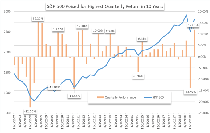 S&P 500 quarterly return chart