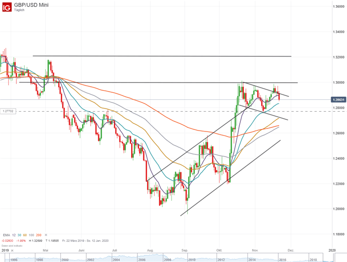 GBP/USD Analyse auf Tagesbasis