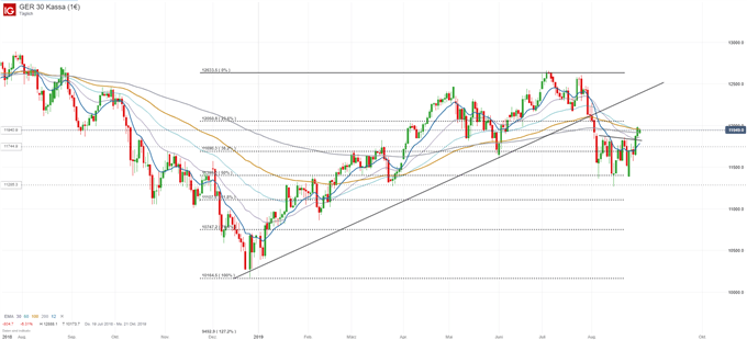 DAX Chartanalyse auf Tagesbasis