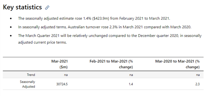 AUD/USD Mixed as Retail Sales Surpass Expectations