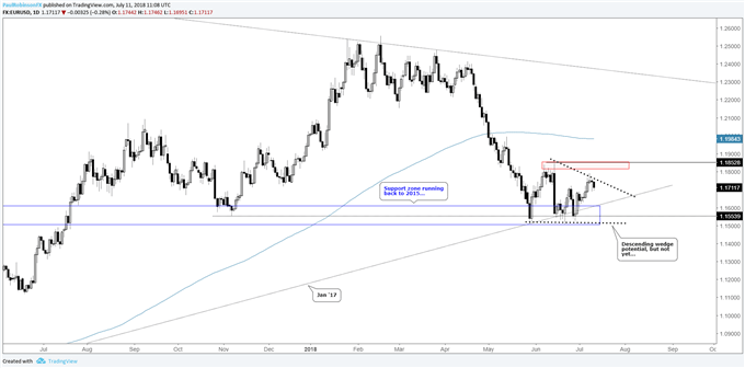 EUR/USD daily chart, between levels/potential for a wedge