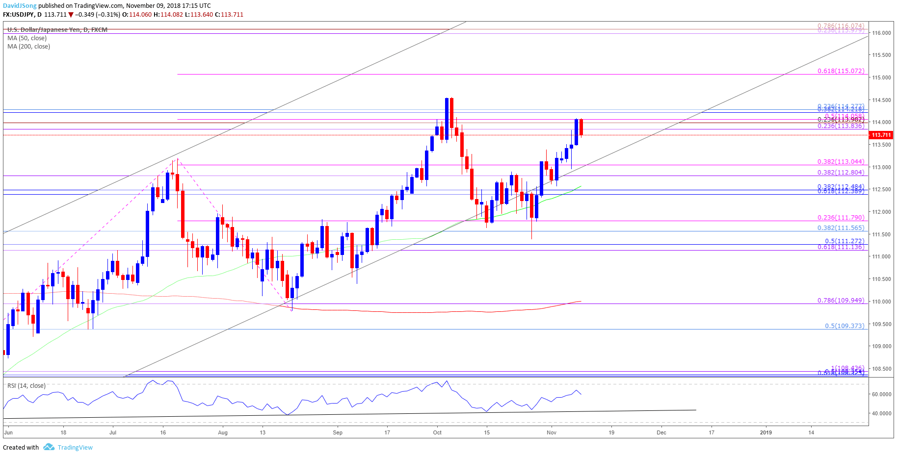 Image of usdjpy daily chart