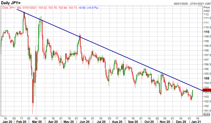 US Dollar Pops Higher on Firmer Rates and Bears Unwinding - US Market Open