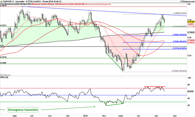 CAD/CHF signaux baissiers, possible baisse dollar canadien jusqu'à 0,75 franc suisse