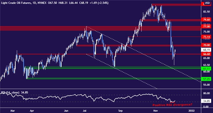 Crude Oil Prices Eye US Jobs After OPEC+ Sparks Seesaw Volatility