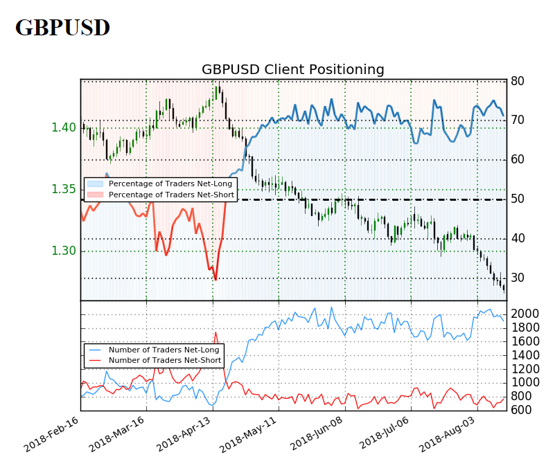 Image of IG Client Sentiment for gbpusd