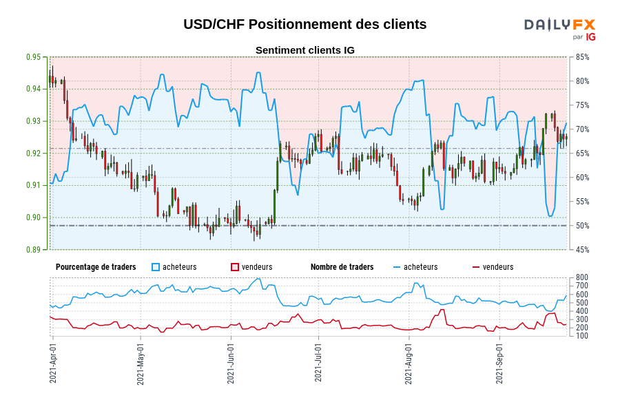 USD/CHF Positionnement des clients