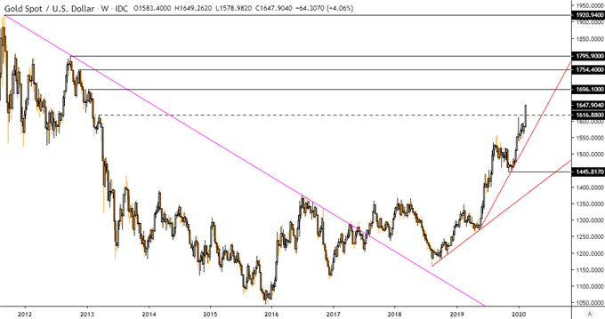 Gold Price Technical Forecast Bullish As XAU/USD Targets 2013 High