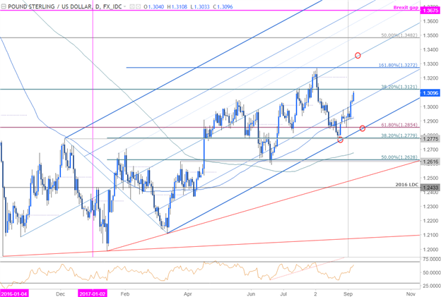 GBP/USD Price Chart Daily Timeframe