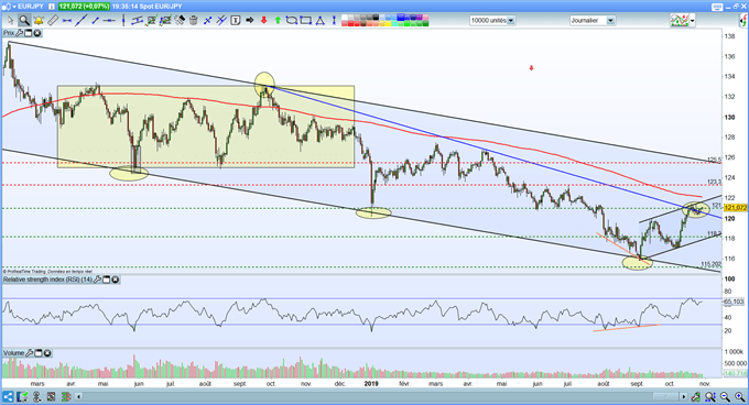 USD/JPY – EUR/JPY – GBP/JPY : Stratégies et prévisions des paires en yen