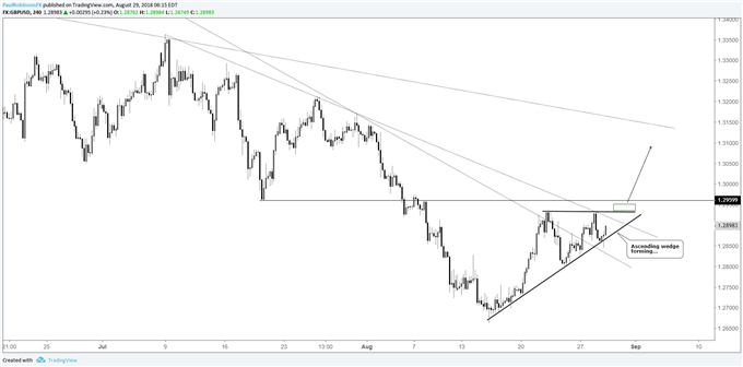 GBP/USD 4-hr chart, possible ascending wedge