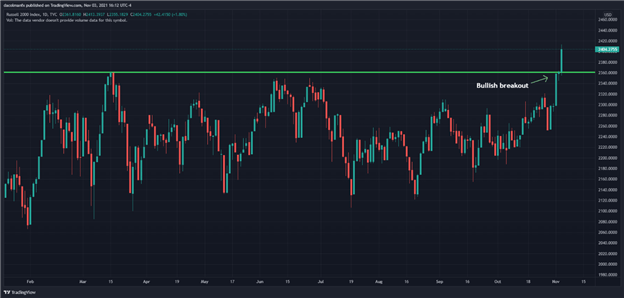 Russell 2000 Explodes to Record High as Fed Taper Fails to Dent Risk Appetite