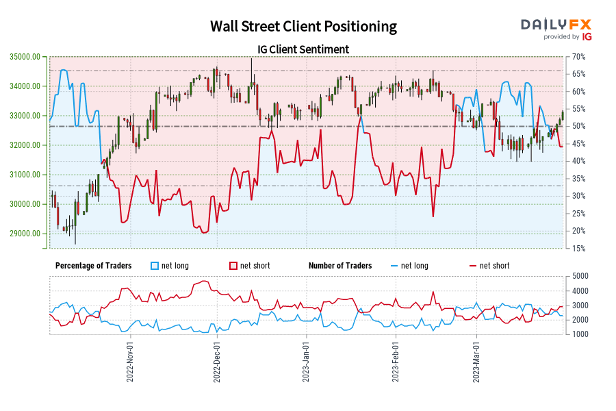 Wall Street Client Positioning