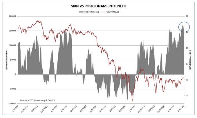 Posicionamento neto en el peso mexicano en el mercado de futuros