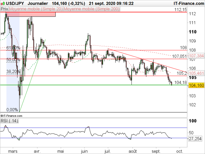 USD/JPY : Le dollar menace de casser son plus bas de 5 mois