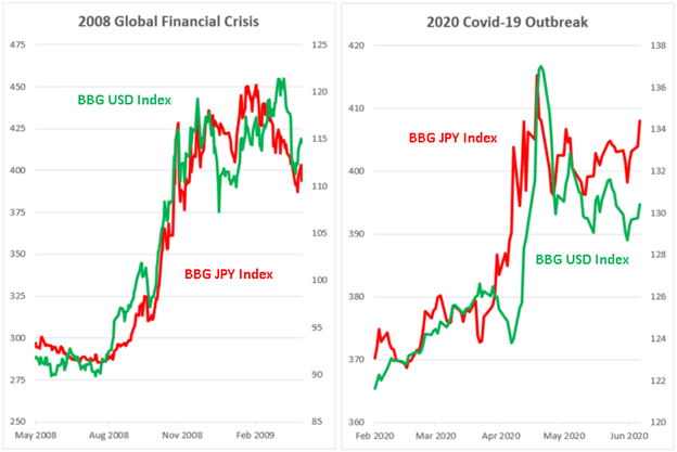 US Dollar, Japanese Yen surged during the 2008 global financial crisis, 2020 Covid outbreak