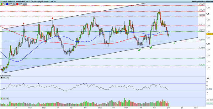 Analyse du dollar canadien