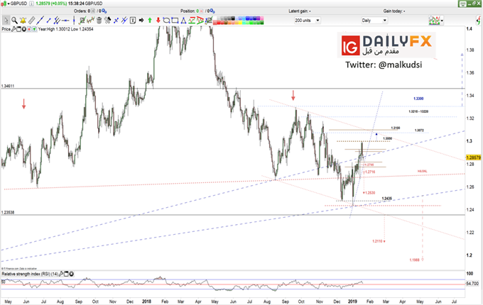 GBP/USD prices daily chart