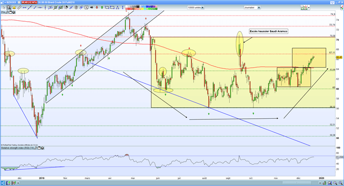 analyse technique du Brent