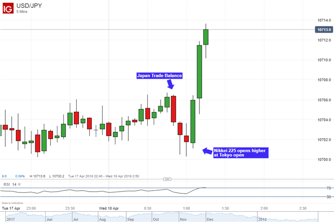 Singapore Dollar Likes Japan Trade Data More Than Yen for Now