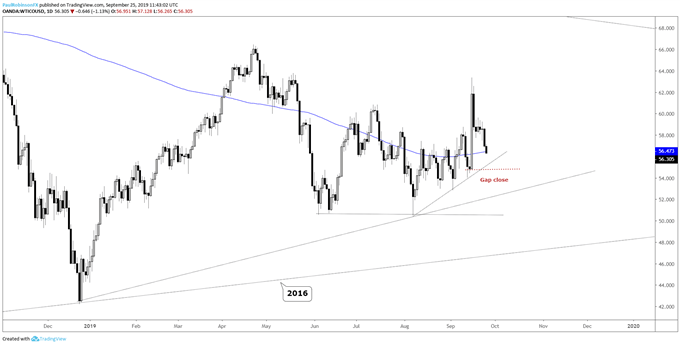 Dow Jones, DAX, FTSE, Crude Oil Technical Outlook & More