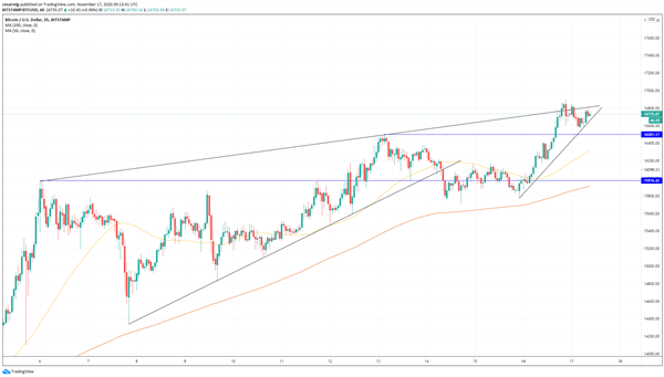¿Se encuentra el Bitcoin en un nuevo ciclo alcista?, analizamos la acción de precio